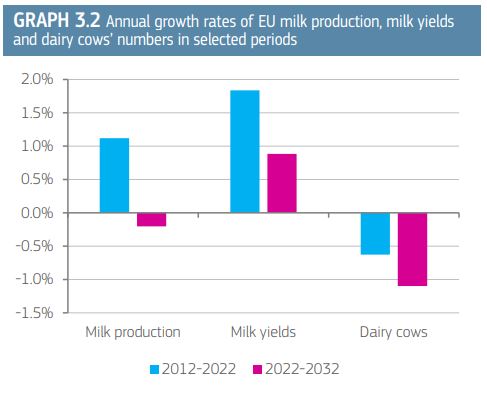 growth rates in production, yields and herd size EU dairy